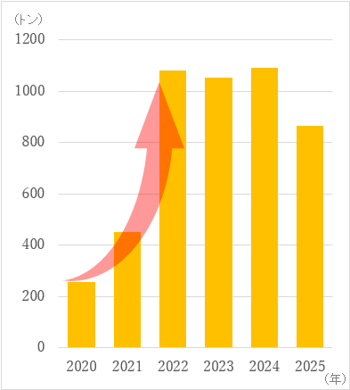 【図2】各国中央銀行の金購入量推移