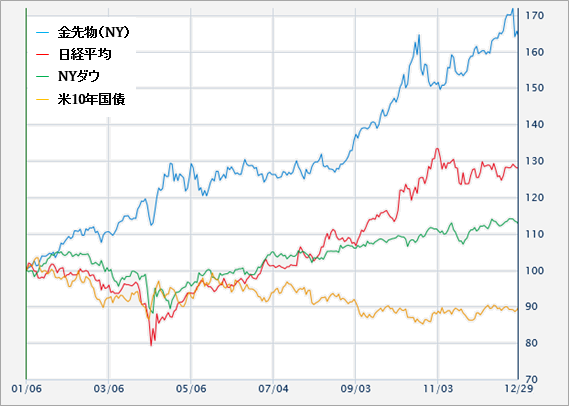 【図1】金価格と株価の推移（期間：2025年1月～2025年12月末）