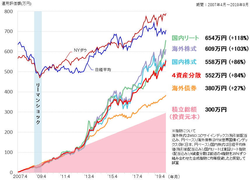 リーマンショック前の高値圏からつみたてを開始した場合の運用シミュレーション(月額2万円)