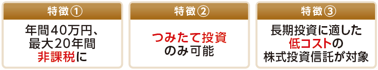 特徴①年間40万円、最大20年間非課税に 特徴②つみたて投資のみ可能 特徴③長期投資に適した低コストの株式投資信託が対象