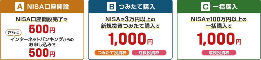 プランA：NISA口座開設完了で500円、さらにインターネットバンキングからのお申し込みで500円 プランB：NISAで3万円以上の新規投信つみたて購入で1,000円 プランC：NISAで100万円以上の一括購入で1,000円