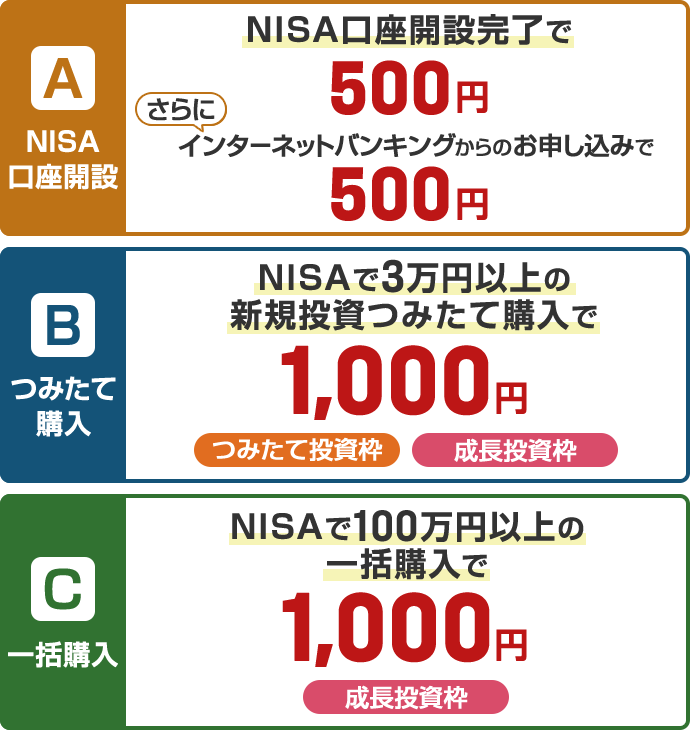 プランA：NISA口座開設完了で500円、さらにインターネットバンキングからのお申し込みで500円 プランB：NISAで3万円以上の新規投信つみたて購入で1,000円 プランC：NISAで100万円以上の一括購入で1,000円