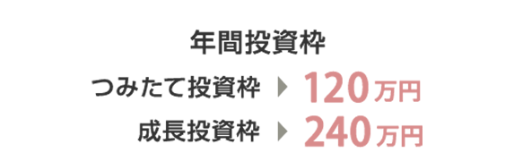年間投資枠 つみたて投資枠120万円 成長投資枠240万円