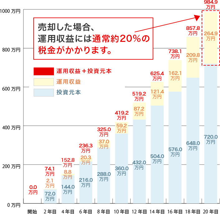 NISAを活用したつみたて投資の運用イメージ