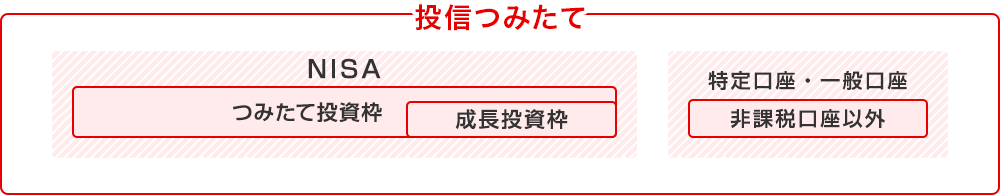 投信つみたて「非課税口座[つみたてNISA][NISA]」「非課税口座以外」