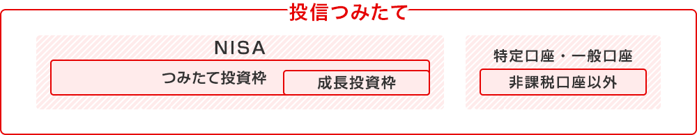 投信つみたて「NISA[つみたて投資枠[成長投資枠]」「特定口座・一般口座[非課税口座以外]」