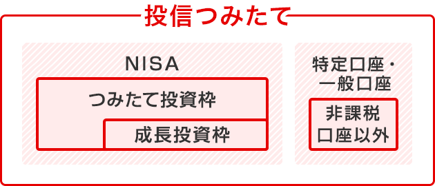 投信つみたて「非課税口座[つみたてNISA][NISA]」「非課税口座以外」
