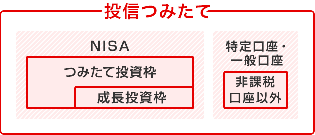 投信つみたて「NISA[つみたて投資枠[成長投資枠]」「特定口座・一般口座[非課税口座以外]」