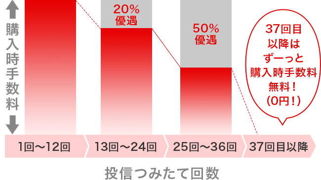 購入時手数料の段階優遇サービス