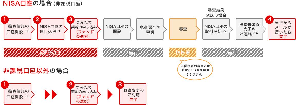 スタートまでの流れ