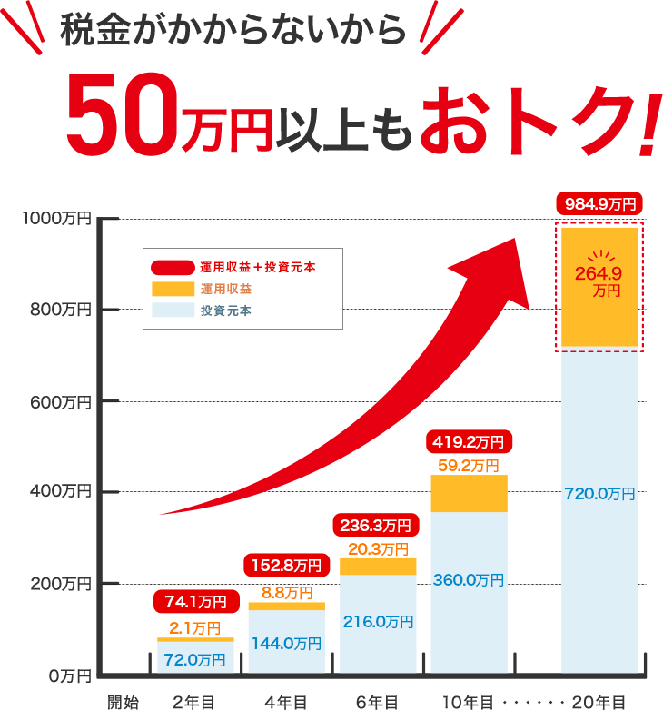 つみたて投資枠と成長投資枠のイメージ