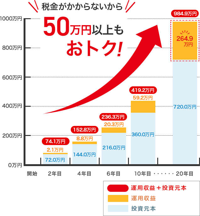 つみたて投資枠と成長投資枠のイメージ