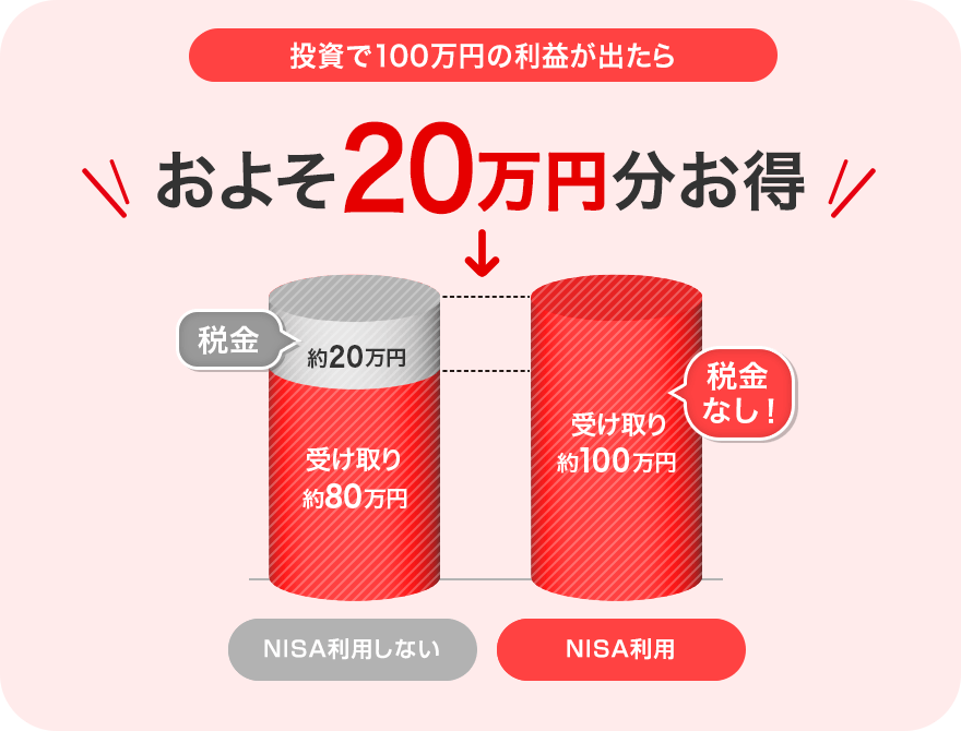 投資で100万円の利益が出たら 税金約20万円 受け取り約80万円[NISA利用しない] 税金なし 受け取り約100万円[NISA利用] およそ20万円分お得