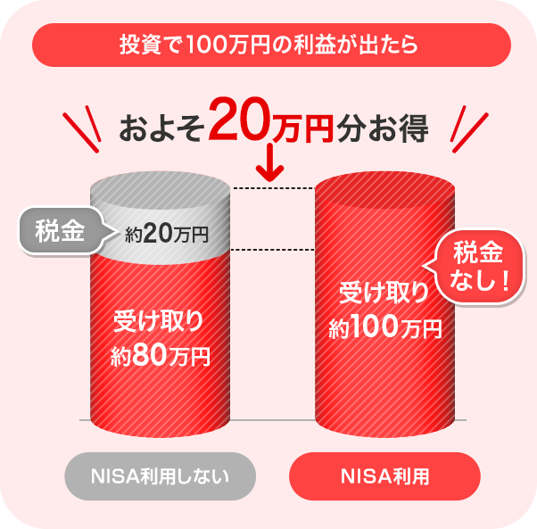 投資で100万円の利益が出たら 税金約20万円 受け取り約80万円[NISA利用しない] 税金なし 受け取り約100万円[NISA利用] およそ20万円分お得