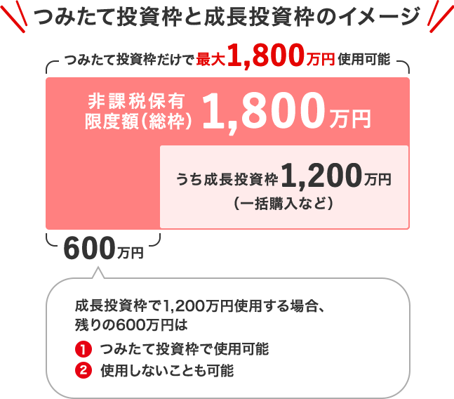 つみたて投資枠と成長投資枠のイメージ