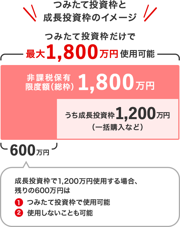 つみたて投資枠と成長投資枠のイメージ