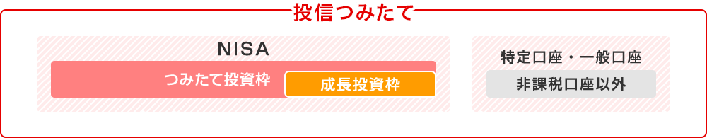 投信つみたて「つみたて投資枠[成長投資枠]」「特定口座・一般口座[非課税口座以外]」