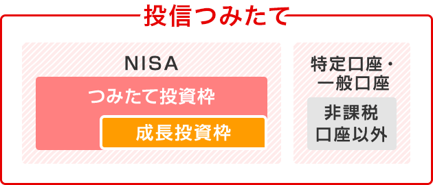 投信つみたて「つみたて投資枠[成長投資枠]」「特定口座・一般口座[非課税口座以外]」