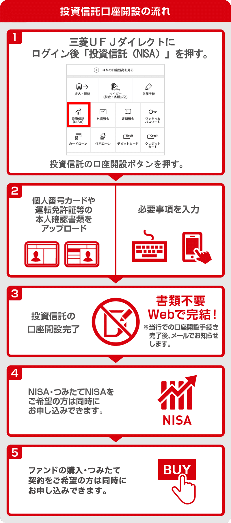 投資信託口座開設の流れ 1. PC・スマートフォンで三菱UFJダイレクトにログイン後「投資信託」をクリック。>「投信口座開設はこちらから」をクリック。 2. 必要事項を入力>個人番号カードや運転免許証等の本人確認書類をアップロード 3. 投資信託の口座開設完了 書類不要 Webで完結!※当行での口座開設手続き完了後、メールでお知らせします。 4.NISA・つみたてNISAをご希望の方は同時にお申し込みできます。※当行から税務署へ申請を行うため 手続き完了まで1カ月程度かかります。