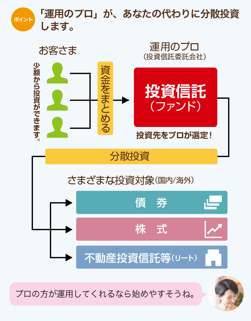 (ポイント)「運用のプロ」が、あなたの代わりに分散投資します。「プロの方が運用してくれるなら始めやすそうね。」