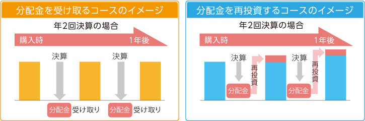 分配金出金と再投資