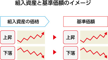 組入資産と基準価額のイメージ