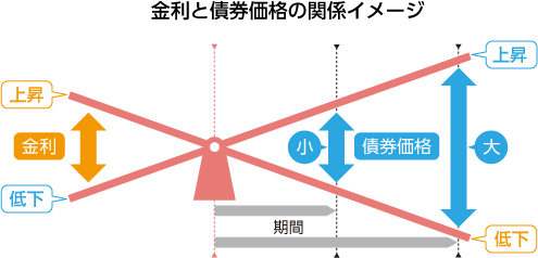 金利と債券価格の関係イメージ