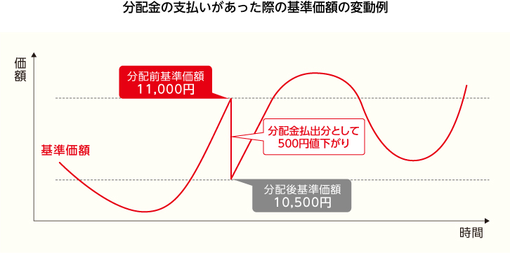 分配金の支払いがあった際の基準価額の変動例