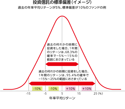 投資信託の標準偏差のイメージグラフ（過去の年率平均リターンが5%、標準偏差が10%のファンドの例）