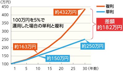 100万円を5%で運用した場合も単利と福利の折れ線グラフ 福利では10年後に約163万円、30年後には約432万円 単利では10年後に約150万円、30年後には約250万円 30年後の差額は約182万円