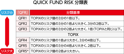 QUICK FUND RISK　分類表