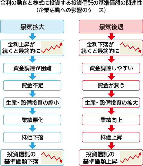 金利の動きと株式に投資する投資信託の基準価格の関連性（企業活動への影響のケース）のフロー図