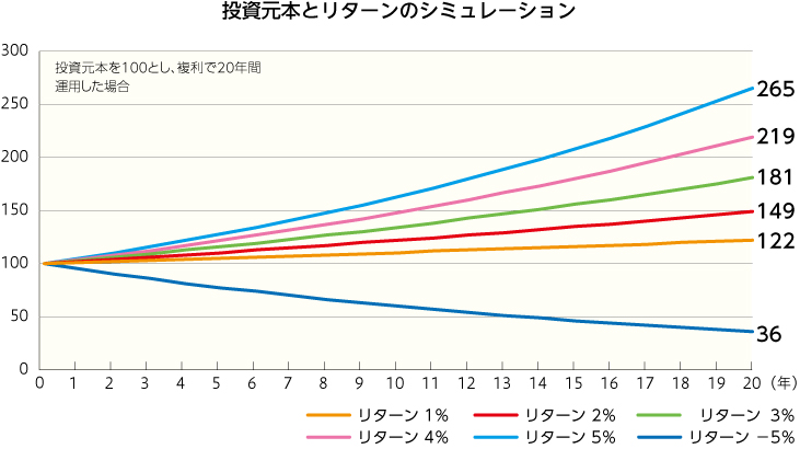 投資元本とリターンのシミュレーション