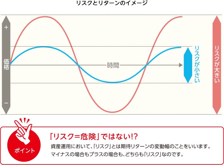 リスクとリターンのイメージ