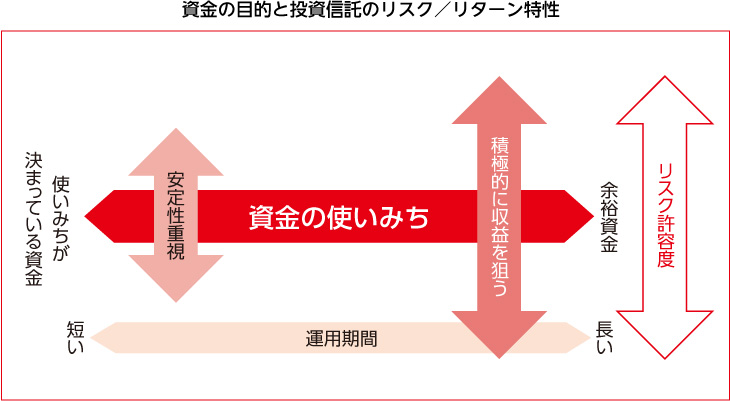 資金の目的と投資信託のリスク／リターン特性