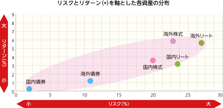 リスクとリターン(*)を軸とした各資産の商品分布