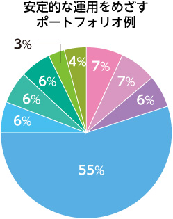 安定的な運用をめざすポートフォリオ例　国内株式7% 先進国株式7% 新興国株式6% 国内債券55% 先進国債券6% 新興国債券6% ハイ・イールド債券6% 国内リート3% 先進国リート4%