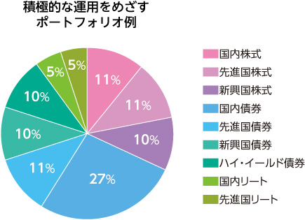 積極的な運用をめざすポートフォリオ例　国内株式11% 先進国株式11% 新興国株式10% 国内債券27% 先進国債券11% 新興国債券10% ハイ・イールド債券10% 国内リート5% 先進国リート5%