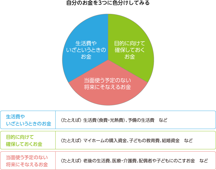 自分のお金を3つに色分けしてみる