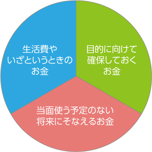 生活費やいざというときのお金　目的に向けて確保しておくお金　当面使う予定のない将来にそなえるお金