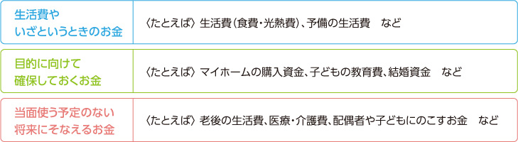 生活費やいざというときのお金…<たとえば>生活費(食費・光熱費)、予備の生活費など 目的に向けて確保しておくお金…<たとえば>マイホームの購入資金、子どもの教育費、結婚資金など 当面使う予定のない将来にそなえるお金…<たとえば>老後の生活費、医療・介護費、配偶者や子どもにのこすお金など