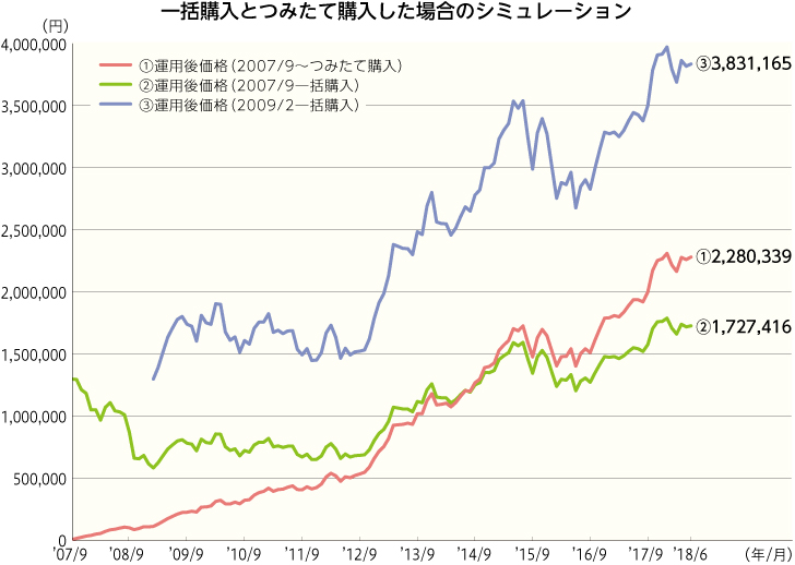 一括購入と積み立てた場合のシミュレーション
