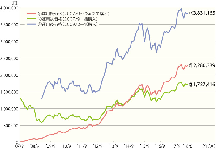 一括購入とつみたて購入した場合のシミュレーション