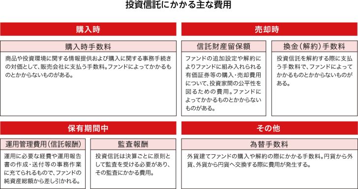 投資信託にかかる主な費用
