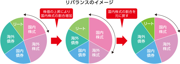 リバランスのイメージ