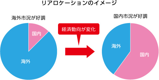 リアロケーションのイメージ