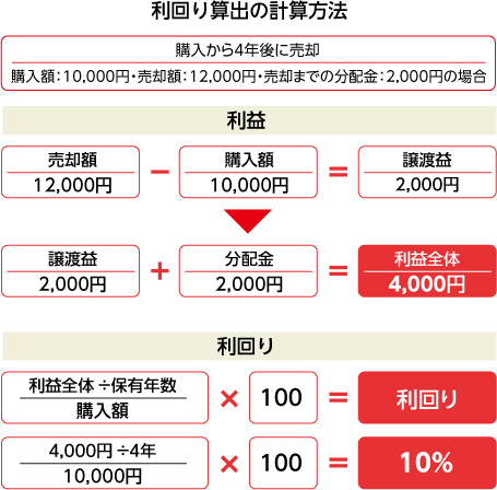 利回り算出の計算方法のフロー図