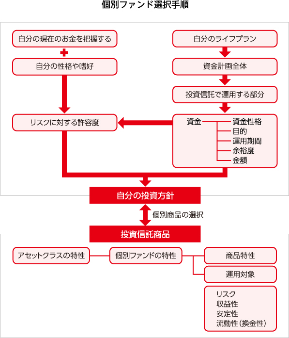 個別ファンド選択手順のフロー図