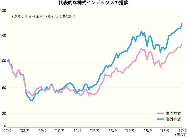 代表的な株式インデックスの推移