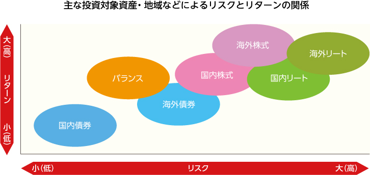 主な投資対象資産・地域などによるリスクとリターンの関係を表したグラフ